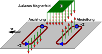 Eddy currents de.png